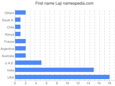 Vornamen Laji