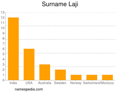 Familiennamen Laji