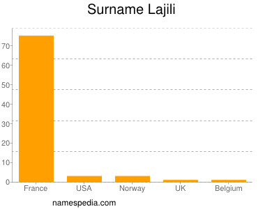 Familiennamen Lajili