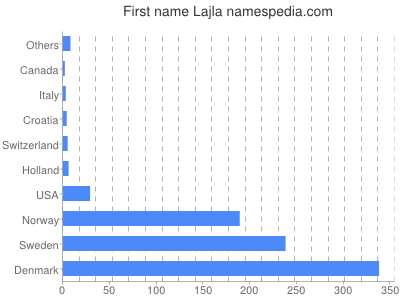 prenom Lajla