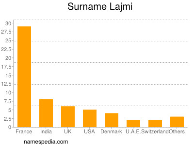 Familiennamen Lajmi