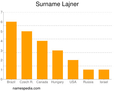 Familiennamen Lajner