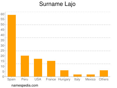 Familiennamen Lajo