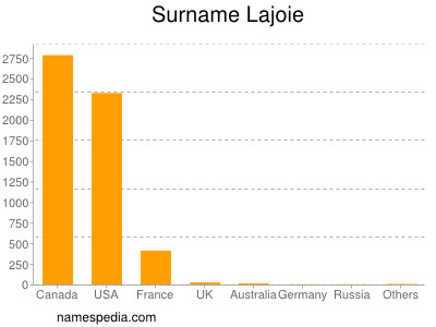 Familiennamen Lajoie