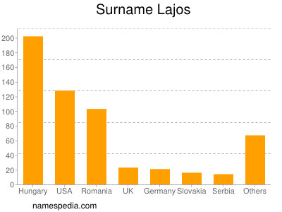 Familiennamen Lajos