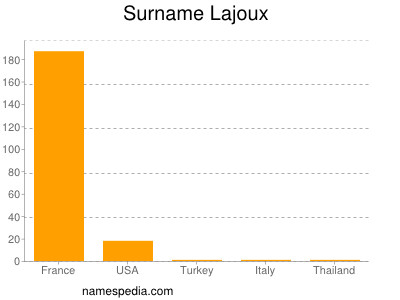 Familiennamen Lajoux