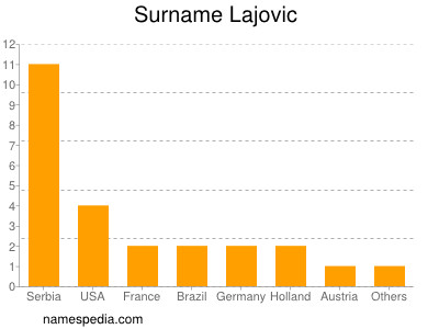 Familiennamen Lajovic