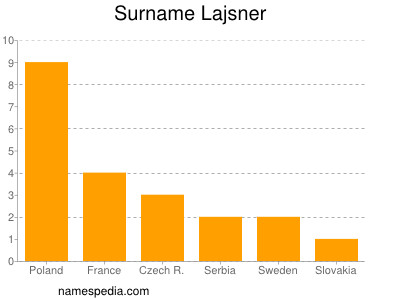 Familiennamen Lajsner