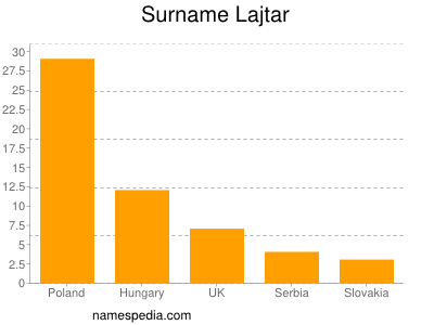 Familiennamen Lajtar