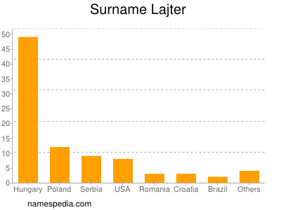 Surname Lajter