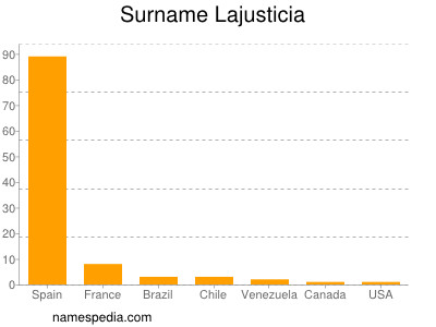 Familiennamen Lajusticia