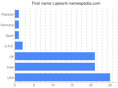 Given name Lajwanti