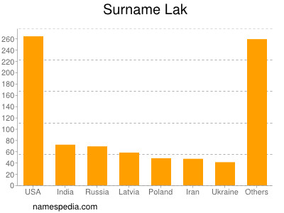 Surname Lak