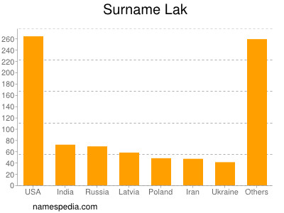 Familiennamen Lak