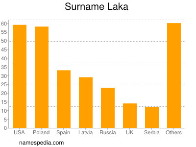 Familiennamen Laka