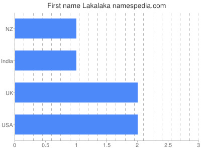 Vornamen Lakalaka
