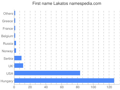 Vornamen Lakatos