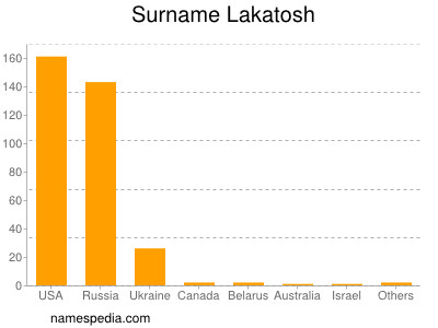 Familiennamen Lakatosh