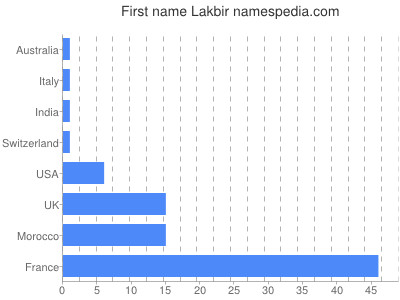 Given name Lakbir