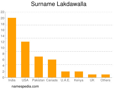 Familiennamen Lakdawalla