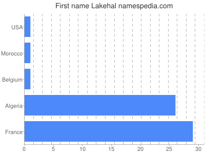 Given name Lakehal