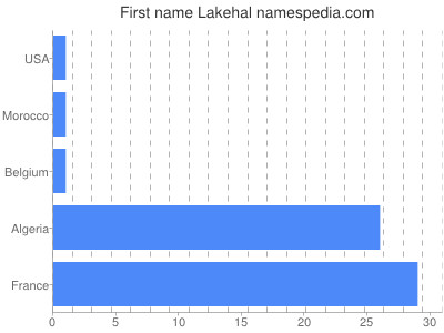 prenom Lakehal