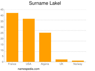 Familiennamen Lakel