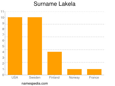 Surname Lakela