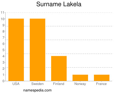 Surname Lakela