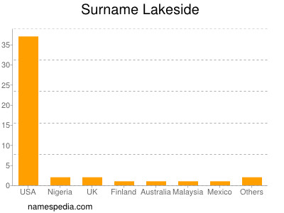 Familiennamen Lakeside