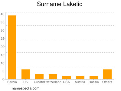 Surname Laketic