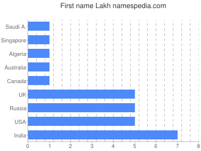 Vornamen Lakh