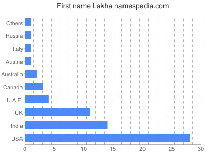 Given name Lakha