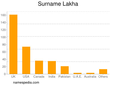 Familiennamen Lakha