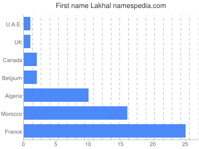 prenom Lakhal