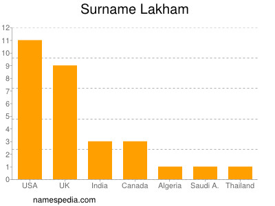 nom Lakham