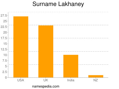 Familiennamen Lakhaney