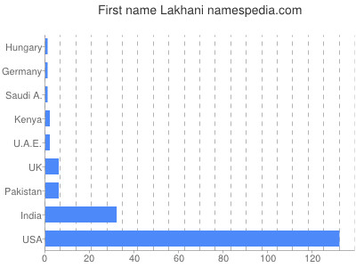 prenom Lakhani