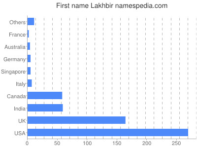Vornamen Lakhbir