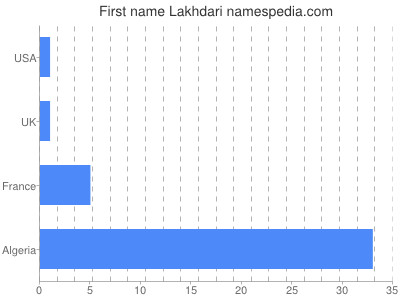 prenom Lakhdari