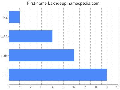 Vornamen Lakhdeep