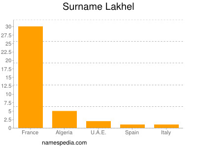 nom Lakhel