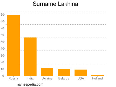Familiennamen Lakhina
