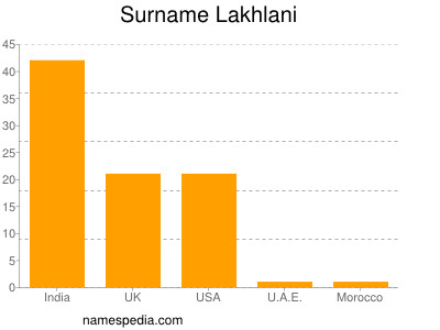 Surname Lakhlani