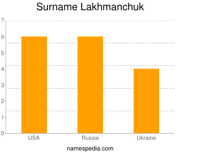 Familiennamen Lakhmanchuk