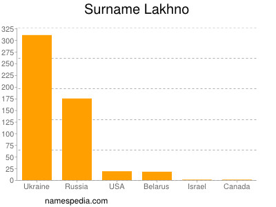 Familiennamen Lakhno