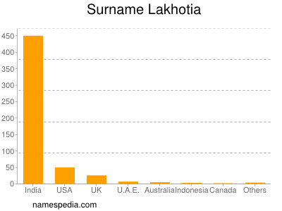 Familiennamen Lakhotia