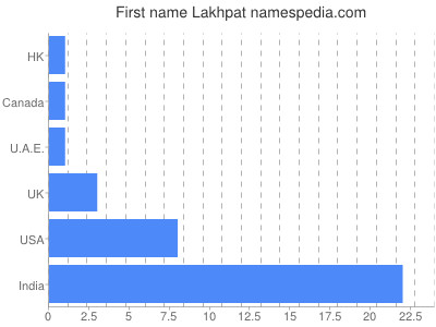 Vornamen Lakhpat