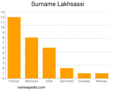 Familiennamen Lakhsassi