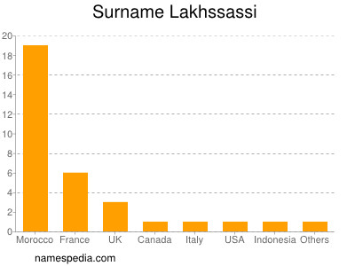 Familiennamen Lakhssassi
